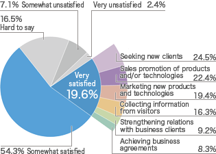 Degree of satisfaction