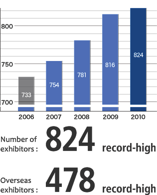 Transition: Number of exhibitors