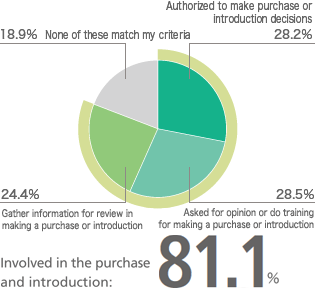 To what degree are you involved in the process of purchasing products/services in your company?