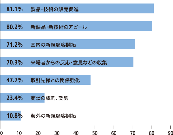 今回どのような目的で出展されましたか？（複数回答）