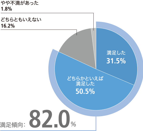 今回の目的はどの程度満足されましたか？