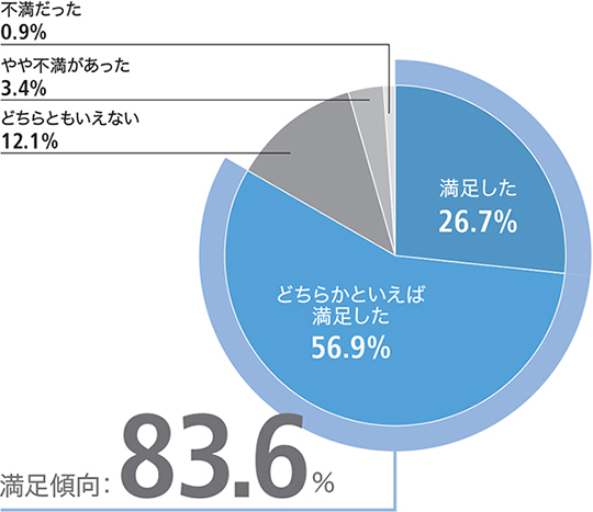 今回の目的はどの程度満足されましたか？