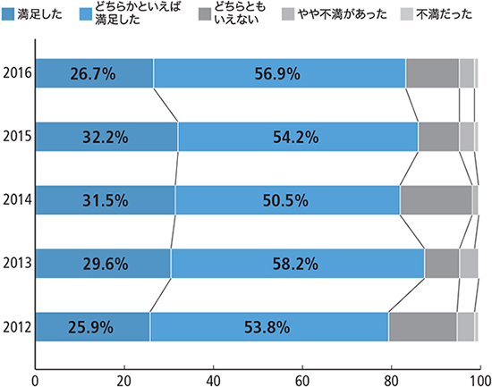 満足度の遷移