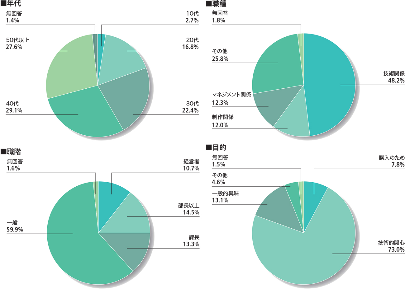 来場者の属性