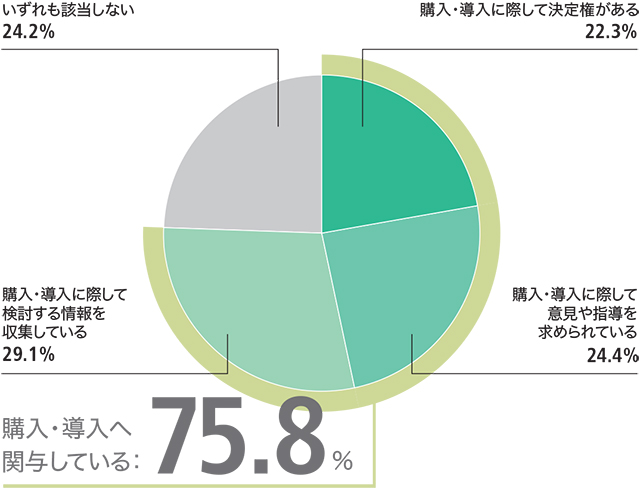 御社での製品・サービスの購入・導入にあたって、あなたはどの程度関与されていますか。