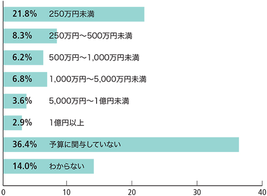 あなたが関与する製品・サービスの購入・導入に対する予算は、おおよそ年間いくらくらいですか。